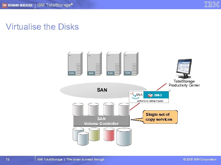 IBM Total. Storage® Virtualise the Disks SDD SDD SAN Volume Controller 12 IBM Total.