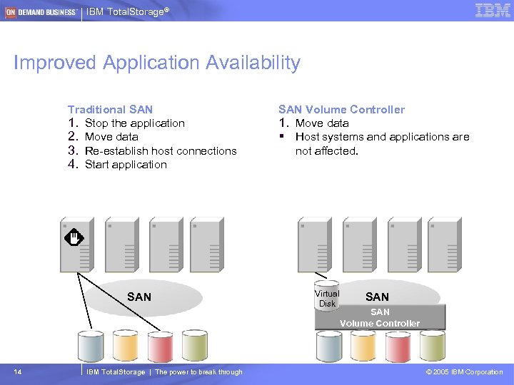 IBM Total. Storage® Improved Application Availability Traditional SAN 1. Stop the application 2. Move