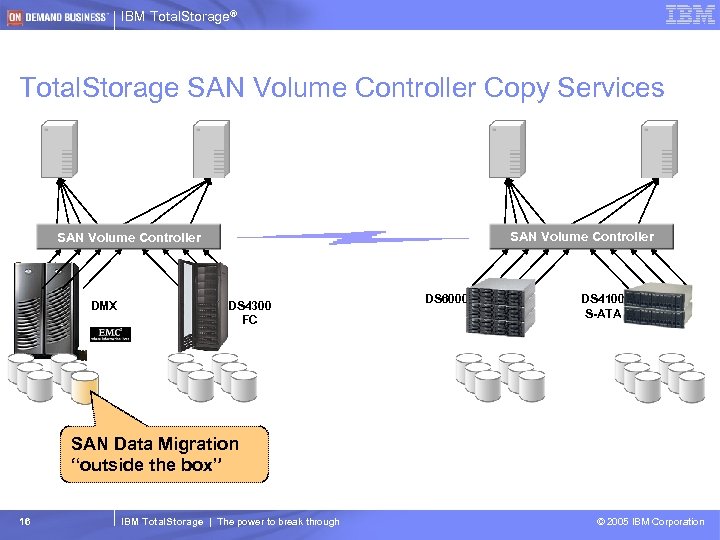 IBM Total. Storage® Total. Storage SAN Volume Controller Copy Services SAN Volume Controller DMX