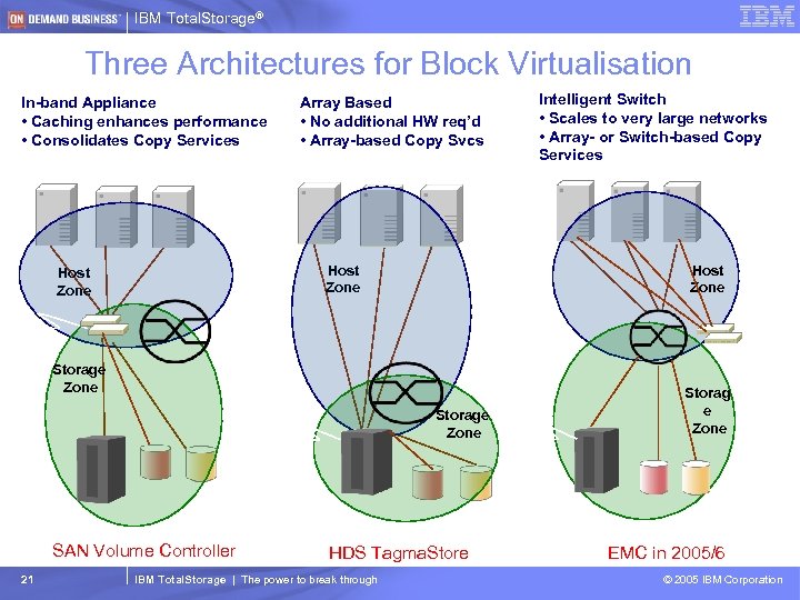 IBM Total. Storage® Three Architectures for Block Virtualisation In-band Appliance • Caching enhances performance