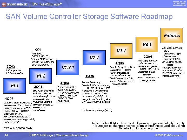 IBM Total. Storage® SAN Volume Controller Storage Software Roadmap Futures V 4. 1 1