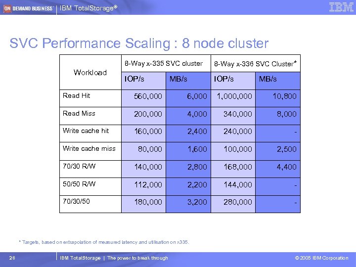 IBM Total. Storage® SVC Performance Scaling : 8 node cluster 8 -Way x-335 SVC