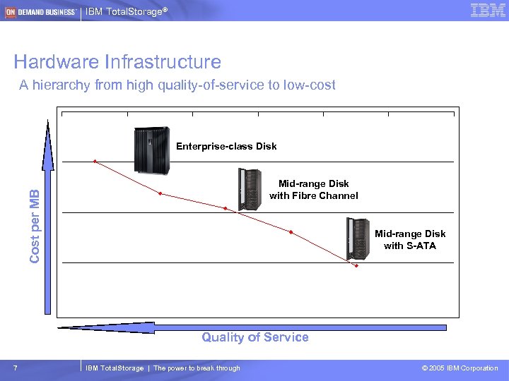 IBM Total. Storage® Hardware Infrastructure A hierarchy from high quality-of-service to low-cost Enterprise-class Disk