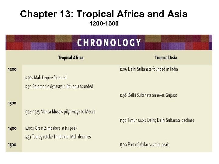 Chapter 13: Tropical Africa and Asia 1200 -1500 