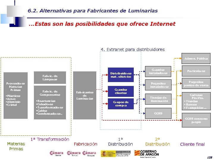 6. 2. Alternativas para Fabricantes de Luminarias . . . Estas son las posibilidades
