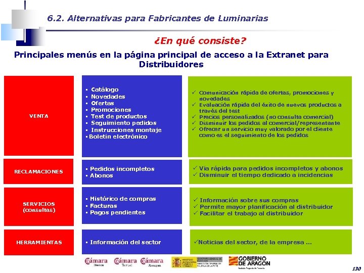 6. 2. Alternativas para Fabricantes de Luminarias ¿En qué consiste? Principales menús en la