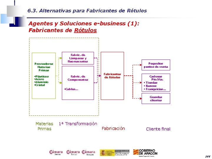 6. 3. Alternativas para Fabricantes de Rótulos Agentes y Soluciones e-business (1): Fabricantes de