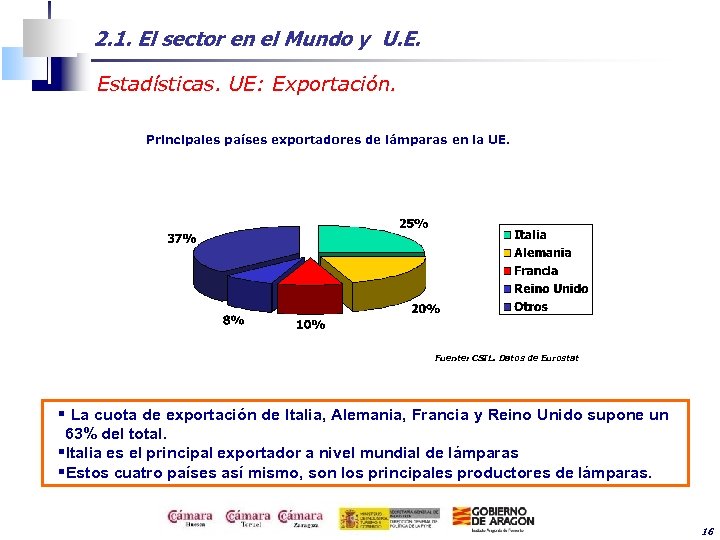 2. 1. El sector en el Mundo y U. E. Estadísticas. UE: Exportación. Principales