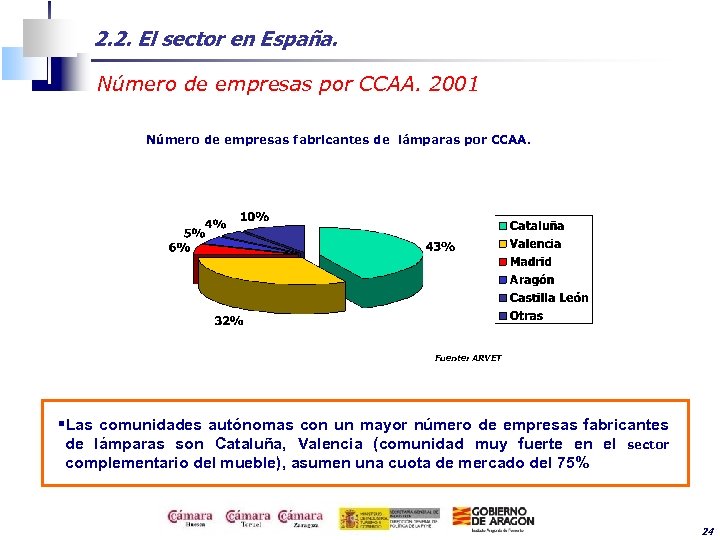 2. 2. El sector en España. Número de empresas por CCAA. 2001 Número de