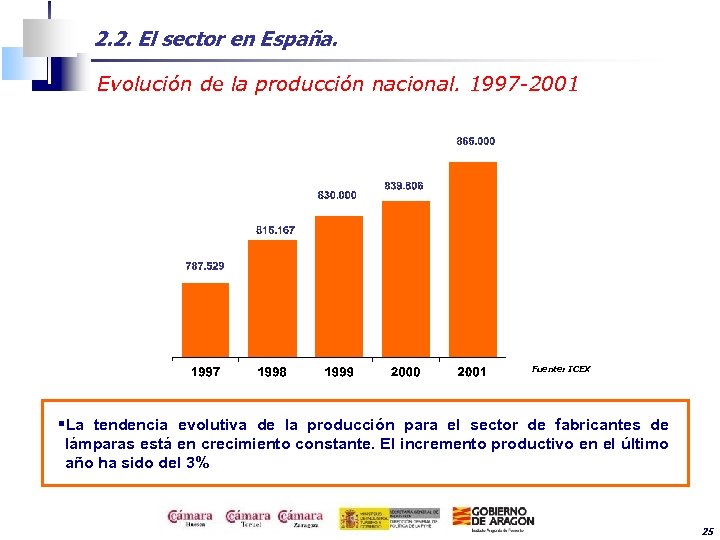 2. 2. El sector en España. Evolución de la producción nacional. 1997 -2001 Fuente: