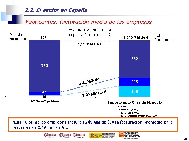 2. 2. El sector en España Fabricantes: facturación media de las empresas Nº Total