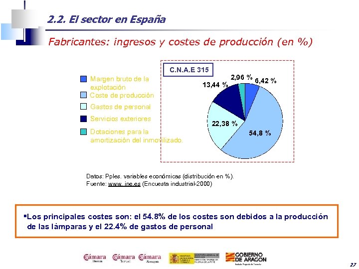 2. 2. El sector en España Fabricantes: ingresos y costes de producción (en %)