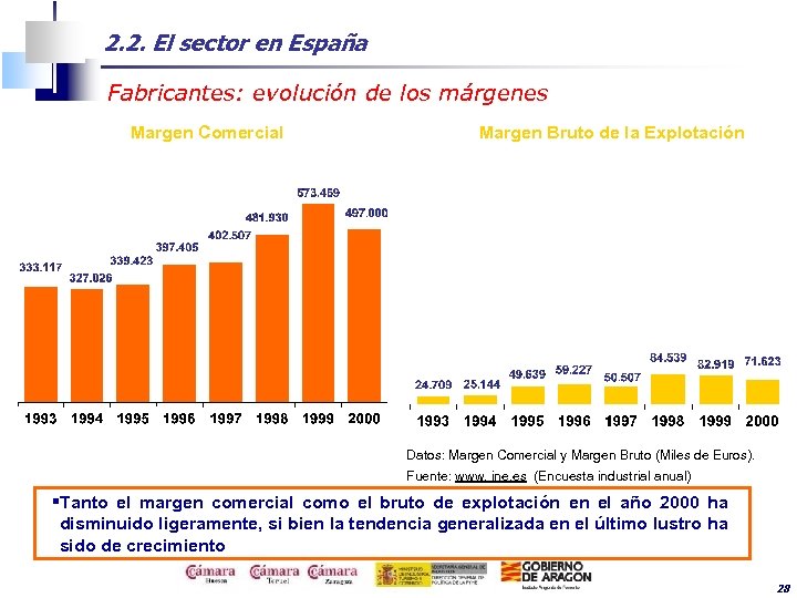 2. 2. El sector en España Fabricantes: evolución de los márgenes Margen Comercial Margen