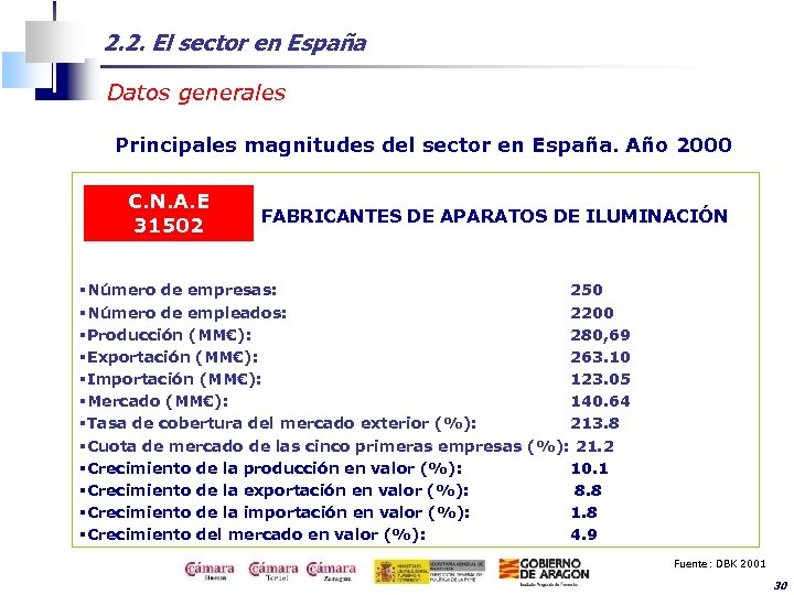 2. 2. El sector en España Datos generales Principales magnitudes del sector en España.