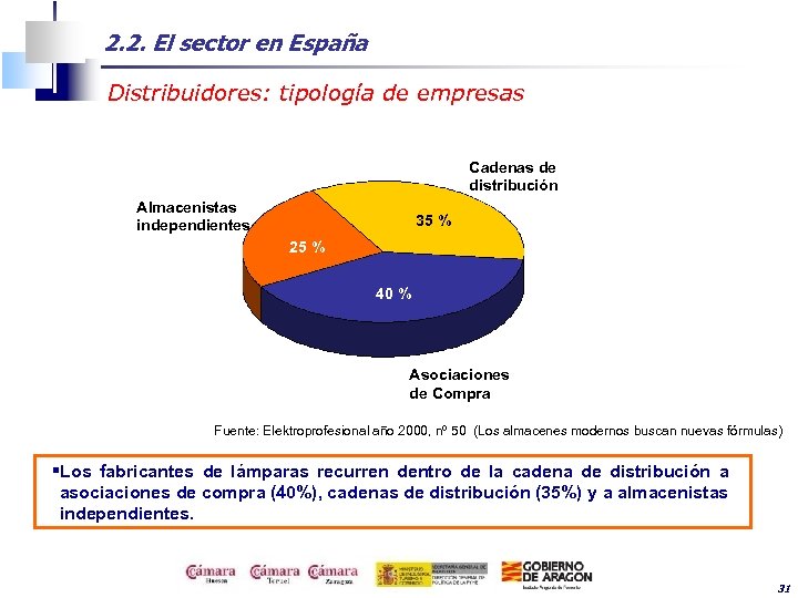 2. 2. El sector en España Distribuidores: tipología de empresas Cadenas de distribución Almacenistas