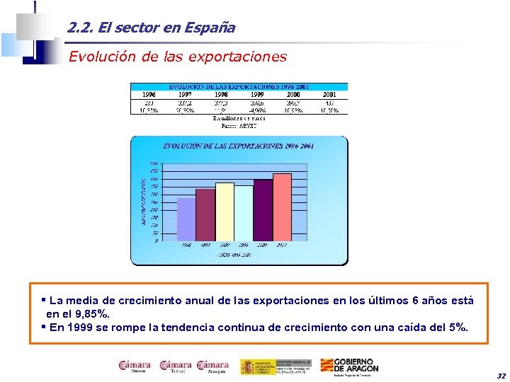 2. 2. El sector en España Evolución de las exportaciones § La media de