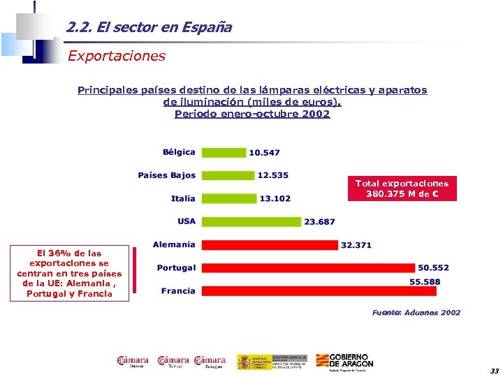 2. 2. El sector en España Exportaciones Principales países destino de las lámparas eléctricas