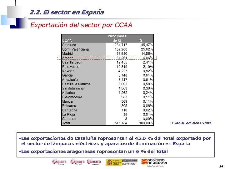 2. 2. El sector en España Exportación del sector por CCAA Fuente: Aduanas 2002