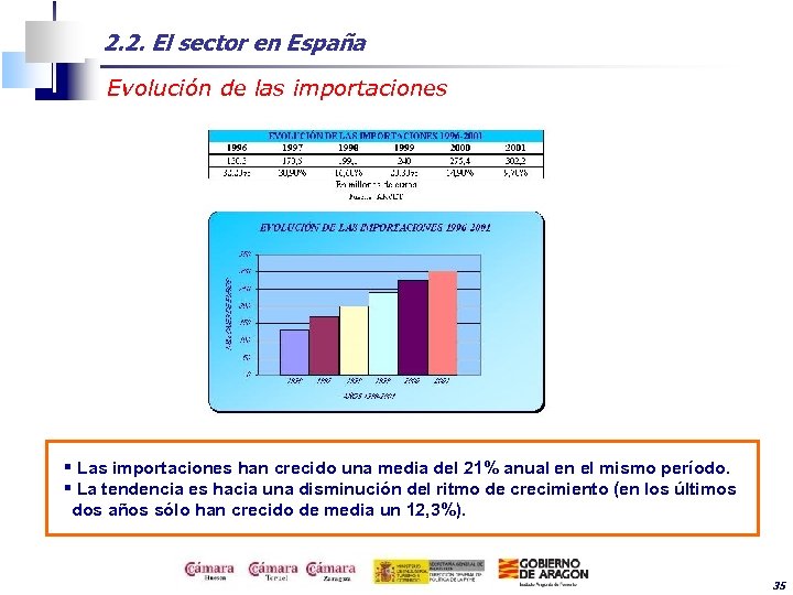 2. 2. El sector en España Evolución de las importaciones § Las importaciones han