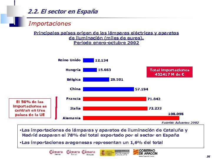 2. 2. El sector en España Importaciones Principales países origen de las lámparas eléctricas