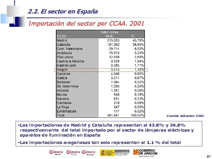 2. 2. El sector en España Importación del sector por CCAA. 2001 Fuente: Aduanas