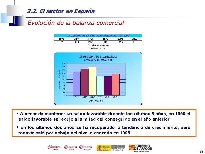 2. 2. El sector en España Evolución de la balanza comercial § A pesar