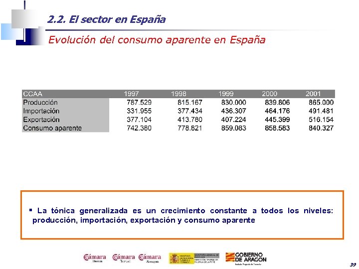 2. 2. El sector en España Evolución del consumo aparente en España § La