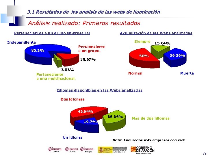 3. 1 Resultados de los análisis de las webs de iluminación Análisis realizado: Primeros
