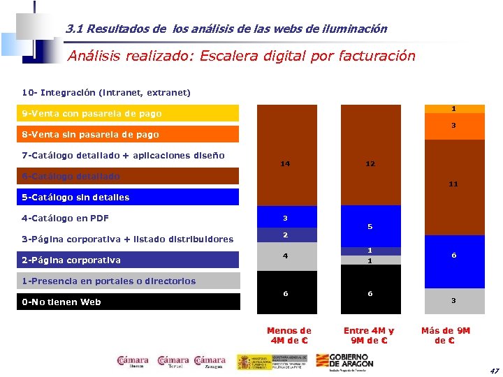 3. 1 Resultados de los análisis de las webs de iluminación Análisis realizado: Escalera