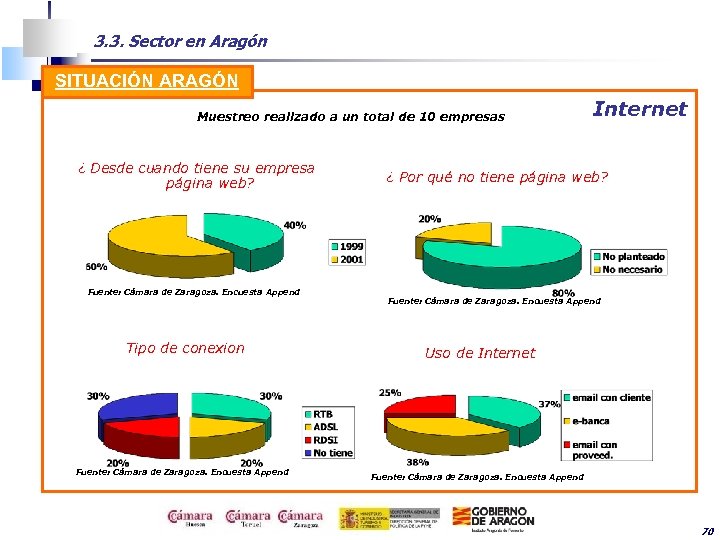 3. 3. Sector en Aragón SITUACIÓN ARAGÓN Muestreo realizado a un total de 10