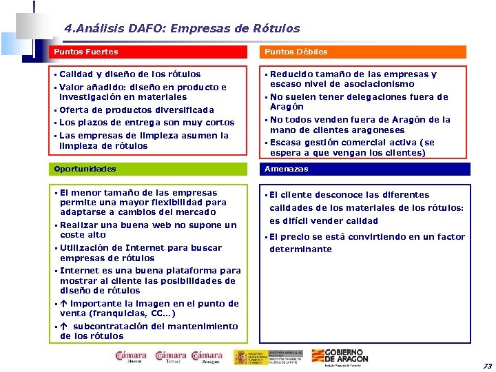 4. Análisis DAFO: Empresas de Rótulos Puntos Fuertes Puntos Débiles § Calidad y diseño