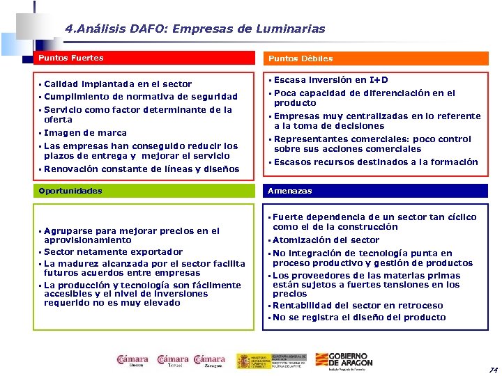 4. Análisis DAFO: Empresas de Luminarias Puntos Fuertes § Calidad implantada en el sector