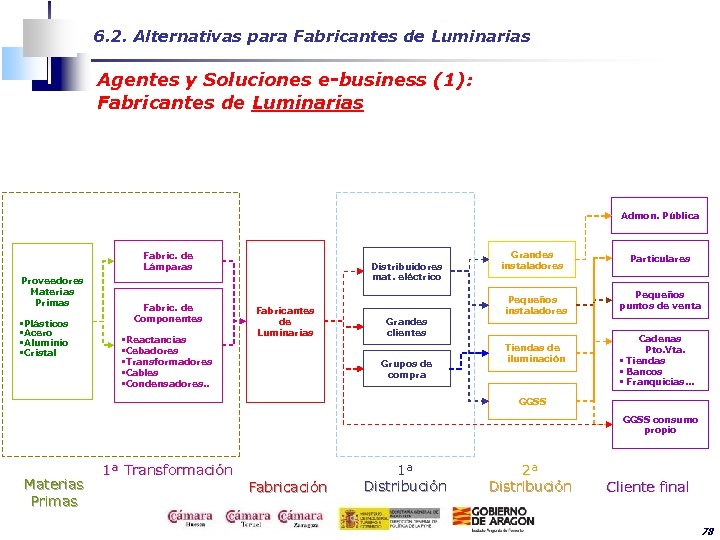 6. 2. Alternativas para Fabricantes de Luminarias Agentes y Soluciones e-business (1): Fabricantes de