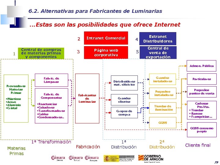6. 2. Alternativas para Fabricantes de Luminarias . . . Estas son las posibilidades