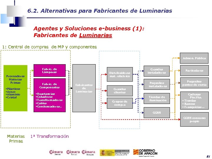 6. 2. Alternativas para Fabricantes de Luminarias Agentes y Soluciones e-business (1): Fabricantes de