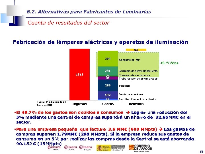 6. 2. Alternativas para Fabricantes de Luminarias Cuenta de resultados del sector Fabricación de