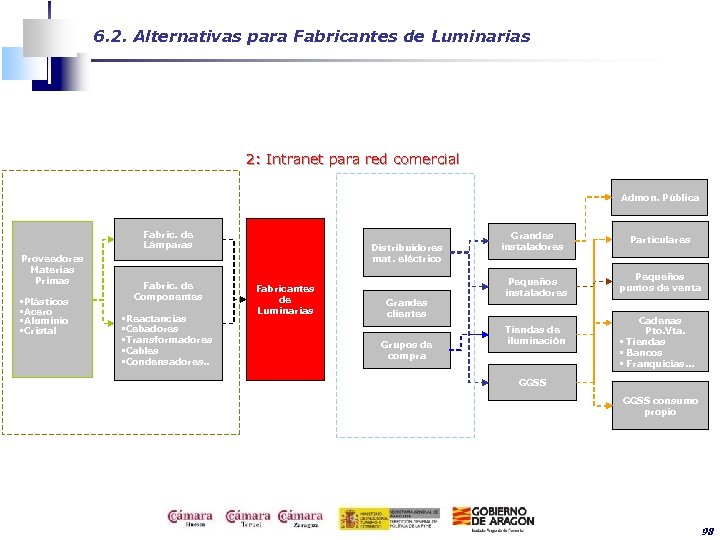 6. 2. Alternativas para Fabricantes de Luminarias 2: Intranet para red comercial Admon. Pública