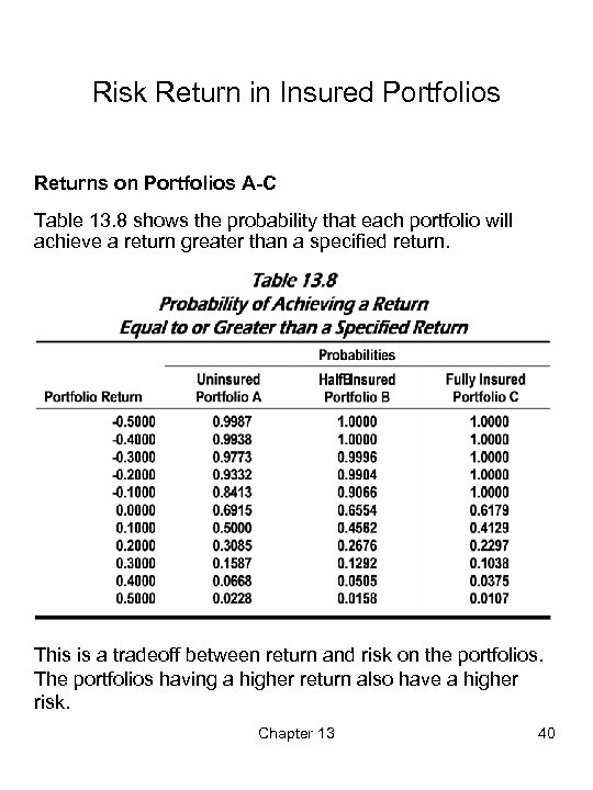 Risk Return in Insured Portfolios Returns on Portfolios A-C Table 13. 8 shows the