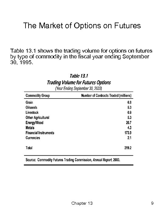 The Market of Options on Futures Table 13. 1 shows the trading volume for