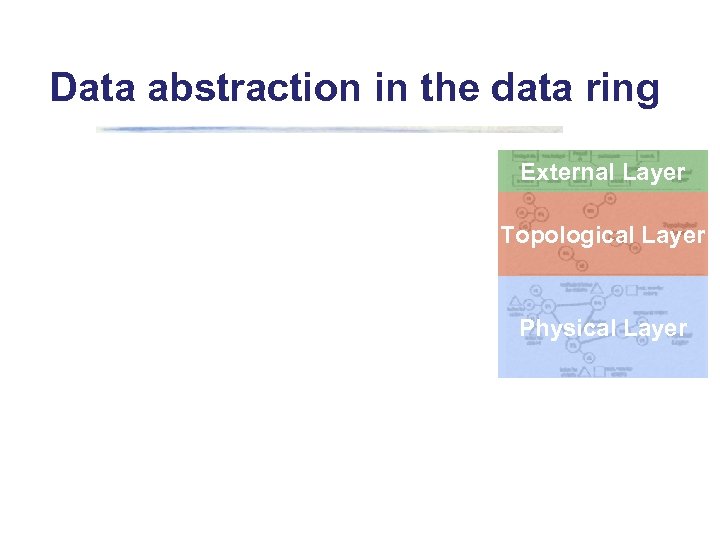 Data abstraction in the data ring External Layer Topological Layer Physical Layer 