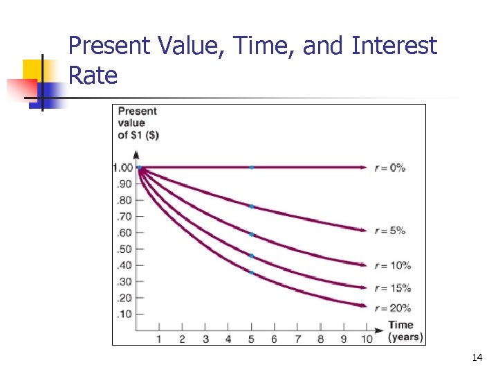 Present Value, Time, and Interest Rate 14 