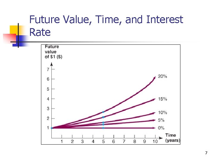 Future Value, Time, and Interest Rate 7 