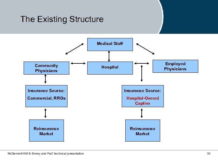 The Existing Structure Medical Staff Community Physicians Employed Physicians Hospital Insurance Source: Commercial, RRGs