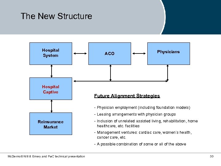 The New Structure Hospital System Hospital Captive ACO Physicians Future Alignment Strategies - Physician