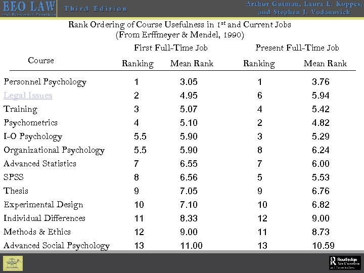Rank Ordering of Course Usefulness in 1 st and Current Jobs (From Erffmeyer &