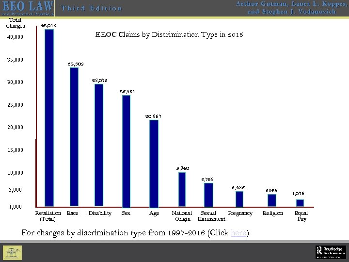 Total Charges 42, 018 EEOC Claims by Discrimination Type in 2015 40, 000 35,