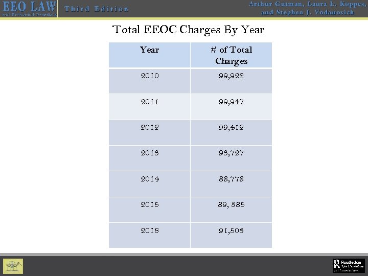 Total EEOC Charges By Year # of Total Charges 2010 99, 922 2011 99,