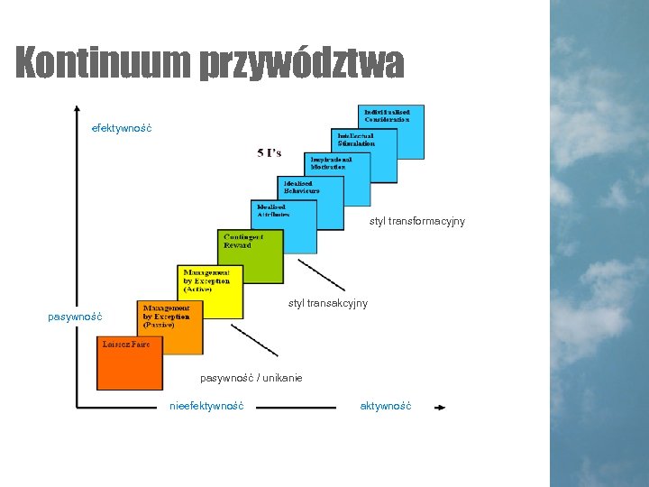 Kontinuum przywództwa efektywność styl transformacyjny styl transakcyjny pasywność / unikanie nieefektywność aktywność 