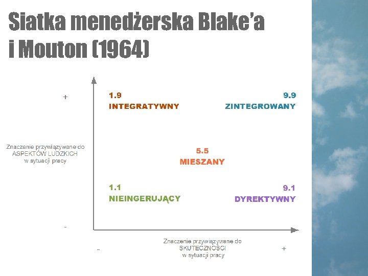 Siatka menedżerska Blake’a i Mouton (1964) 