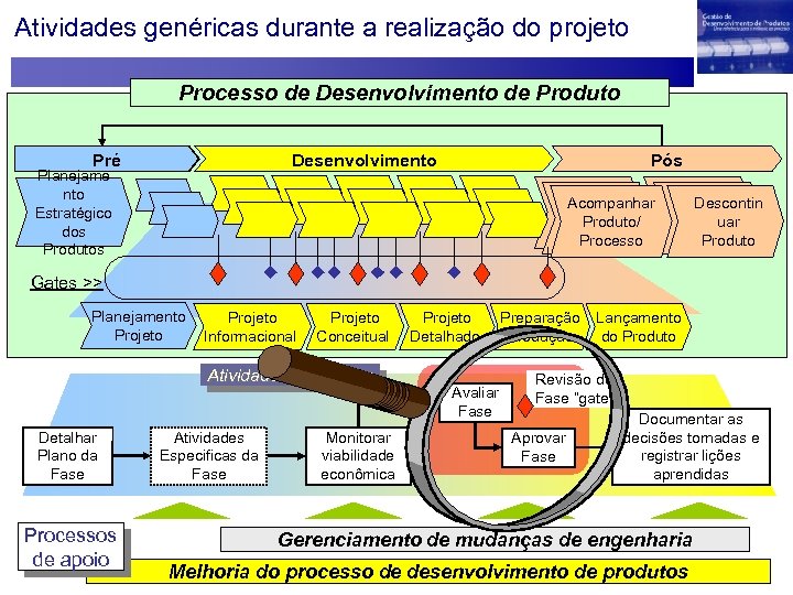 Atividades genéricas durante a realização do projeto Processo de Desenvolvimento de Produto Desenvolvimento Pré